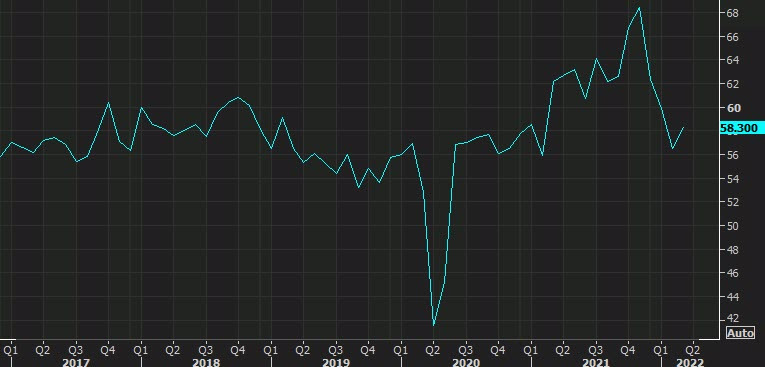 ISM April US services index 57.1 vs 58.5 expected