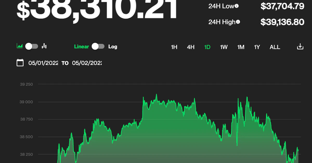 Bitcoin Lethargic as May Starts, Though Month Could Prove Pivotal