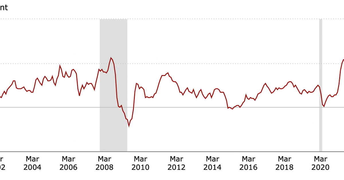 Past-Peak Inflation Might Be Misleading as Price Pressures Continue to Mount
