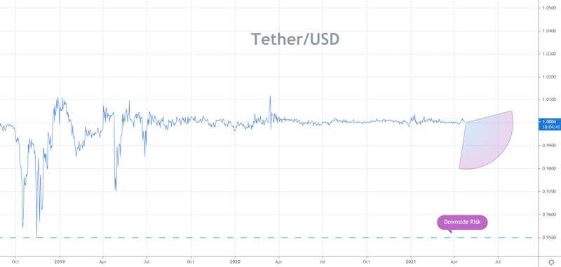 Tether (USDT) Gets a Trade Volume Boost as Transparency Improves