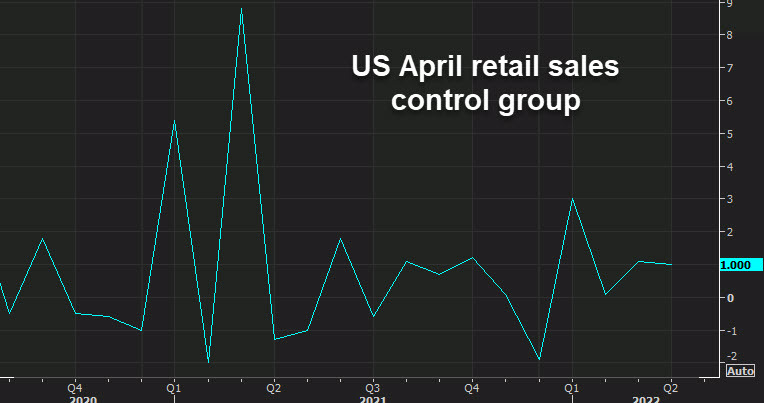 US April advance retail sales +0.9% vs +0.9% expected