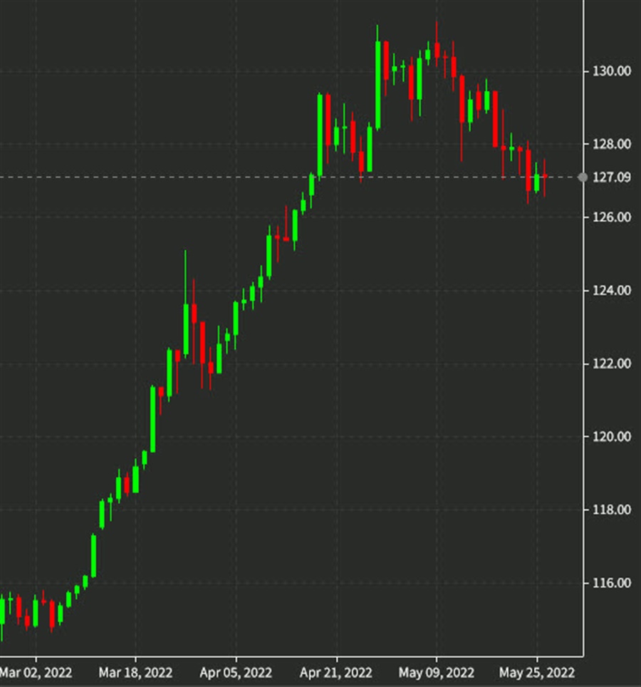 USD/JPY: Not yet ready to buy – Credit Suisse