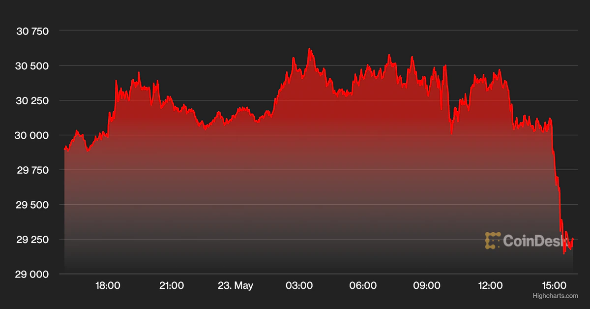 Bitcoin Unable to Hold $30K, Altcoins Mixed