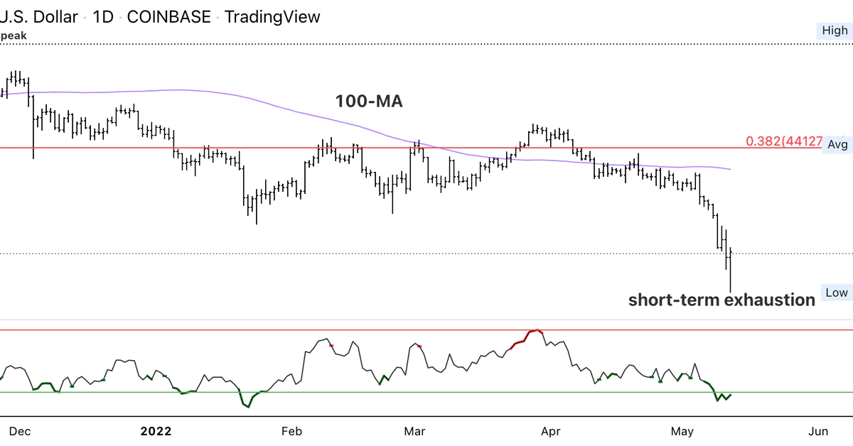 Bitcoin Holding Support Above $27K; Resistance at $35K-$40K