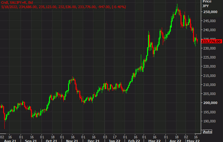 Gold finds a safe-haven bid