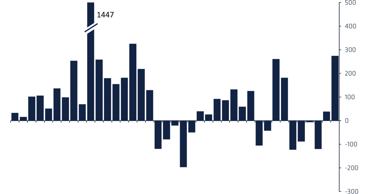 Crypto Funds Saw Year’s Highest Inflows as Terra Crisis Crashed Markets