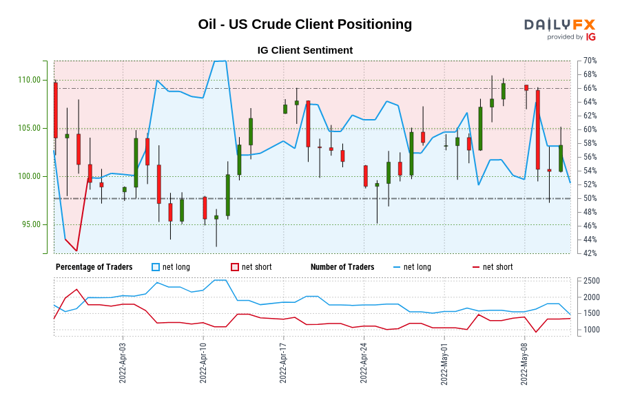 Oil – US Crude IG Client Sentiment: Our data shows traders are now net-short Oil – US Crude for the first time since Mar 31, 2022 when Oil