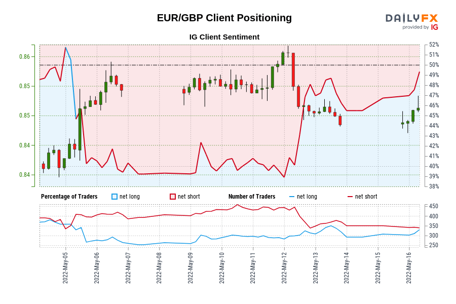 Our data shows traders are now net-long EUR/GBP for the first time since May 05, 2022 when EUR/GBP traded near 0.85.