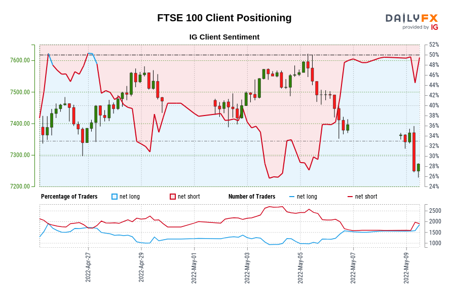 Our data shows traders are now net-long FTSE 100 for the first time since Apr 27, 2022 when FTSE 100 traded near 7,459.00.
