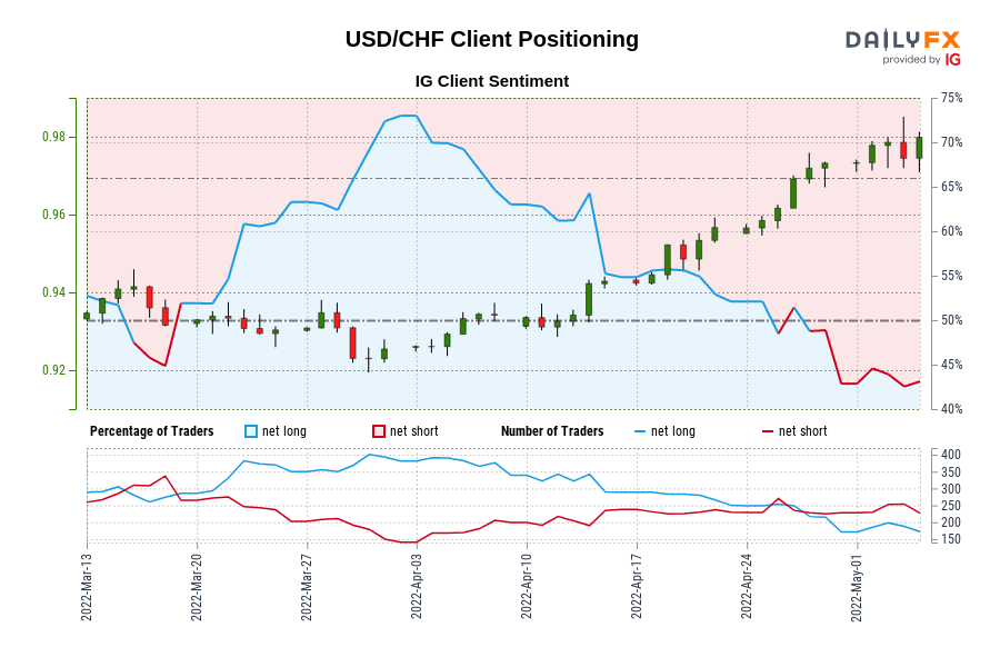 Our data shows traders are now at their least net-long USD/CHF since Mar 17 when USD/CHF traded near 0.94.