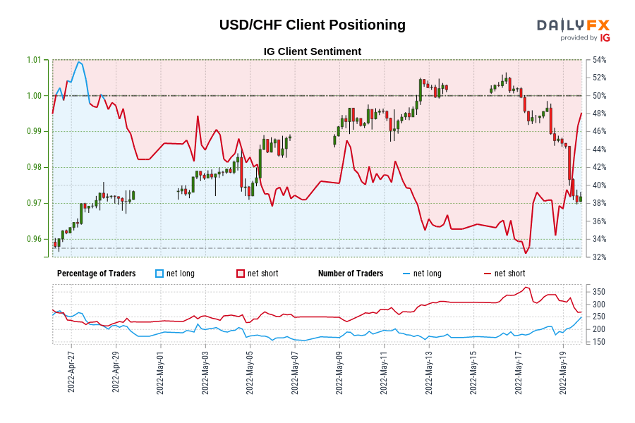Our data shows traders are now net-long USD/CHF for the first time since Apr 28, 2022 when USD/CHF traded near 0.97.