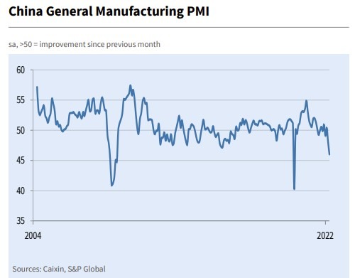ICYMI – All the PMIs released from China on Saturday showed further sharp contraction
