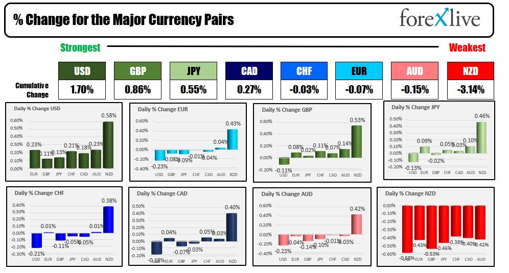Forexlive Americas FX news wrap: A bit of a reprieve today but USD still the strongest