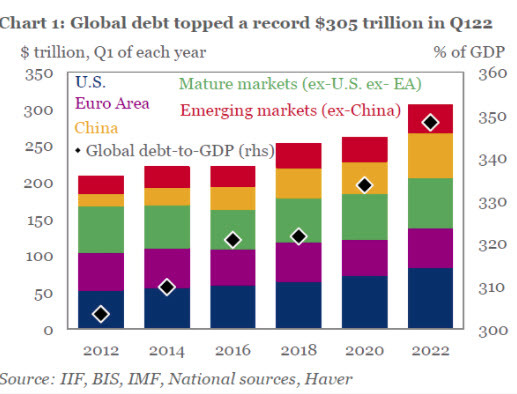 Global debt hits record high of $305 trillion