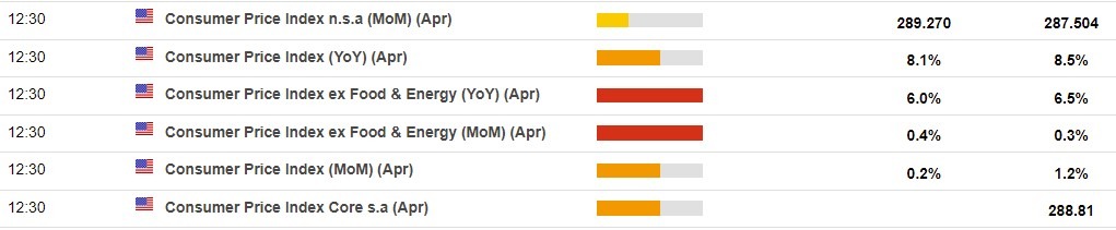 US inflation data is the focus for Wednesday 11 May 2022