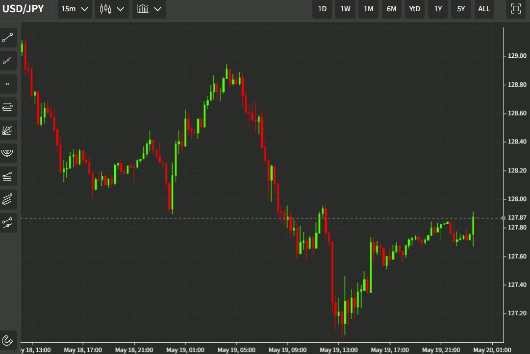 USD/JPY moves a little higher following the high inflation numbers from Japan