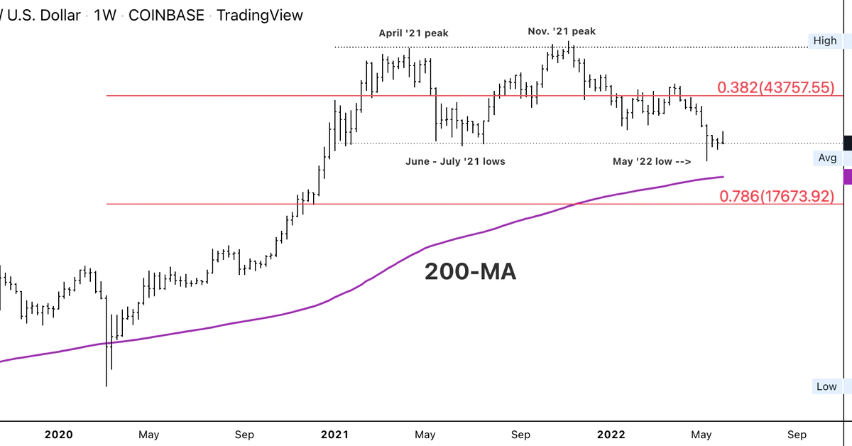 Bitcoin Weighed Down by $34K Resistance; Support at $20K-$25K