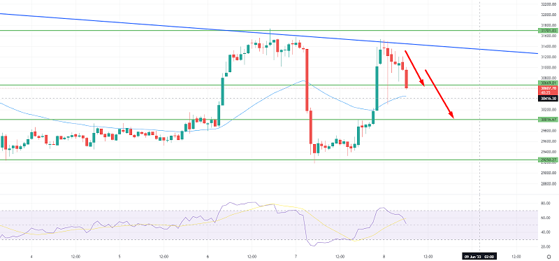 Bitcoin Struggles Below $31,500 – Quick BTC Outlook Today