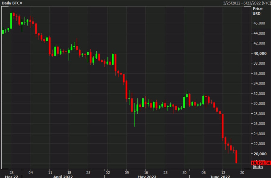 Bitcoin nears $18,000 in 12th day of declines; Ethereum breaks $1000