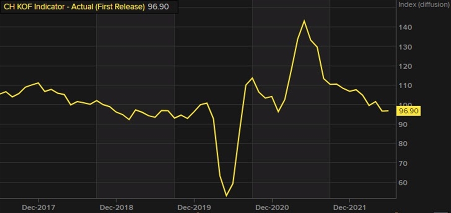 Switzerland June KOF leading indicator index 96.9 vs 96.3 expected – ForexLive