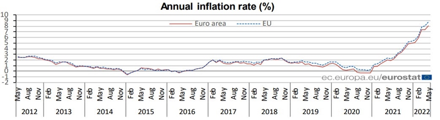 Eurozone May final CPI +8.1% vs +8.1% y/y prelim – ForexLive
