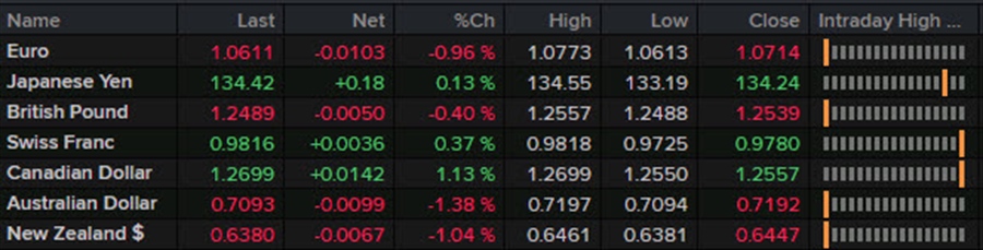 Forexlive Americas FX news wrap: Worries flare up after Lagarde and Macklem