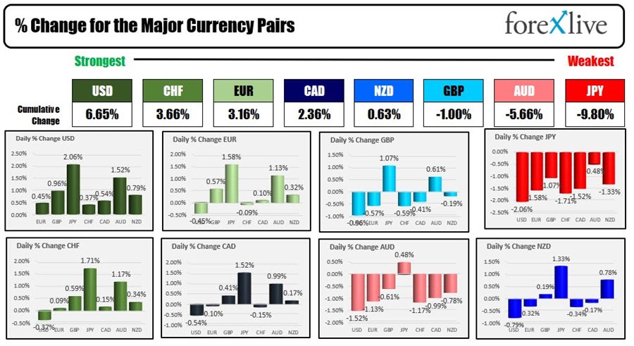 Forexlive Americas FX news wrap: USD bounces back higher after the two day reprieve