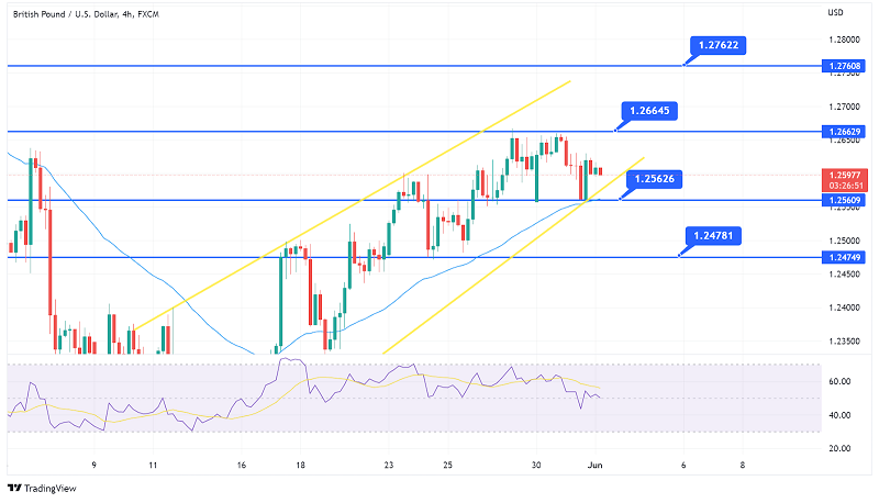 GBP/USD Supported at $1.2560 – Can Ascending Channel Drive Uptrend?