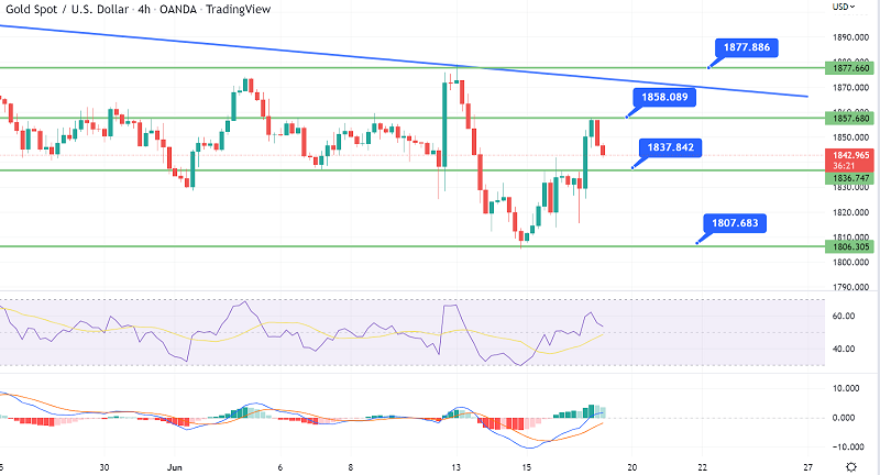 Gold Price Analysis – Why Could XAU/USD Short Under $1,857?