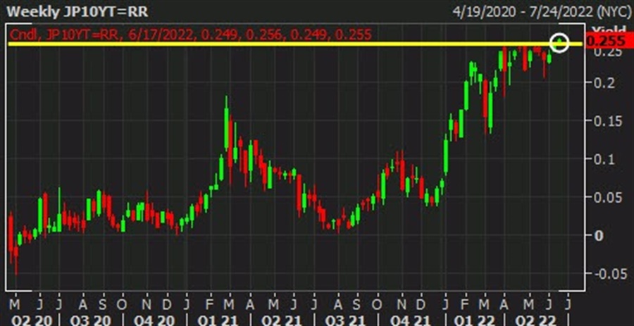 10-year JGB yields holding above BOJ’s implied cap in late Tokyo session