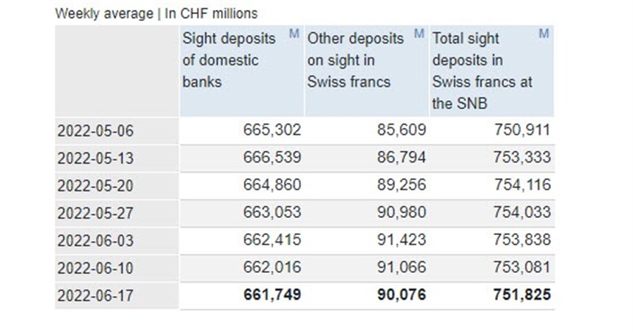 SNB total sight deposits w.e. 17 June CHF 751.8 bn vs CHF 753.1 bn prior