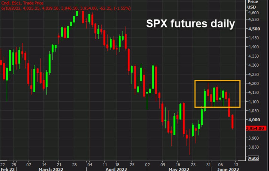 S&P 500 futures fall 63 points as the inflation picture worsens