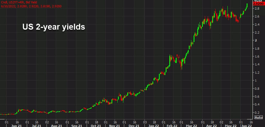 The bond market reaction to CPI is instructive