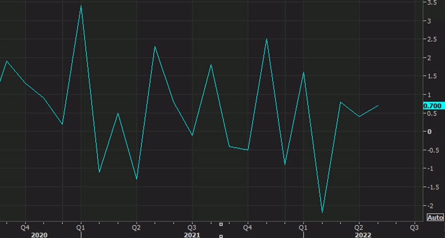 US May durable goods orders +0.7% vs +0.1% expected