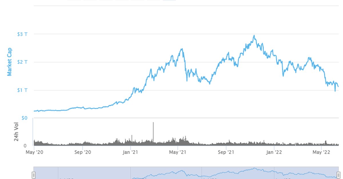 Crypto Market Cap Falls Below $1T for First Time Since Early 2021
