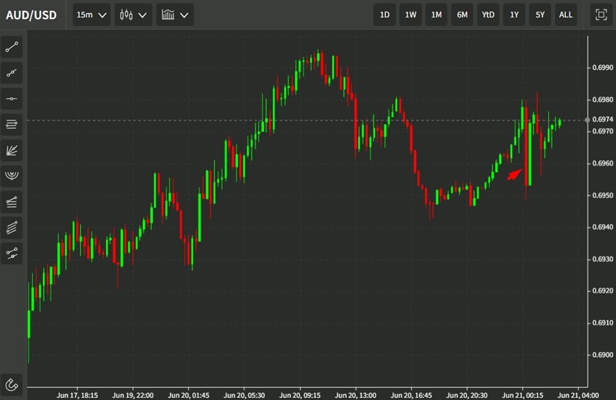 ForexLive Asia-Pacific FX news wrap: USD a little lower on the session