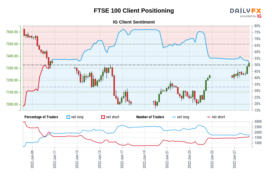 Our data shows traders are now net-short FTSE 100 for the first time since Jun 10, 2022 when FTSE 100 traded near 7,343.70.