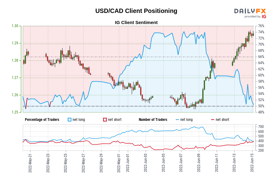 Our data shows traders are now net-short USD/CAD for the first time since May 23, 2022 when USD/CAD traded near 1.28.