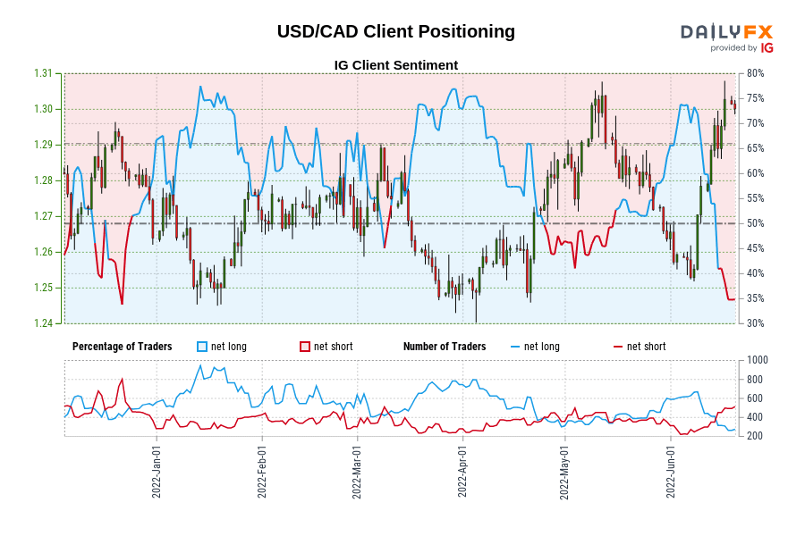 Our data shows traders are now at their least net-long USD/CAD since Dec 22 when USD/CAD traded near 1.29.