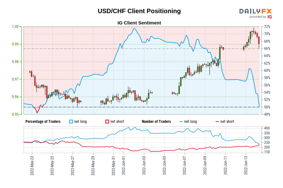 Our data shows traders are now net-short USD/CHF for the first time since May 24, 2022 when USD/CHF traded near 0.96.