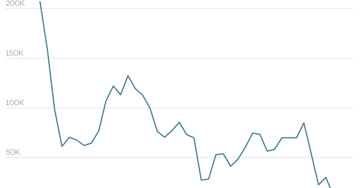 The fall in American refugee settlement, in one chart