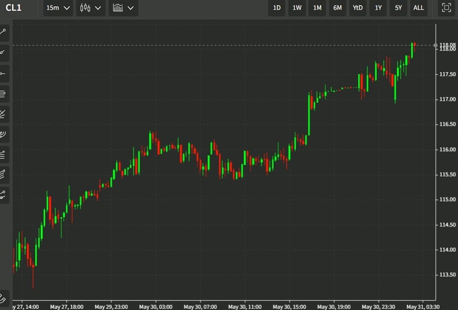 ForexLive Asia-Pacific FX news wrap: China May PMIs improve, but still contract