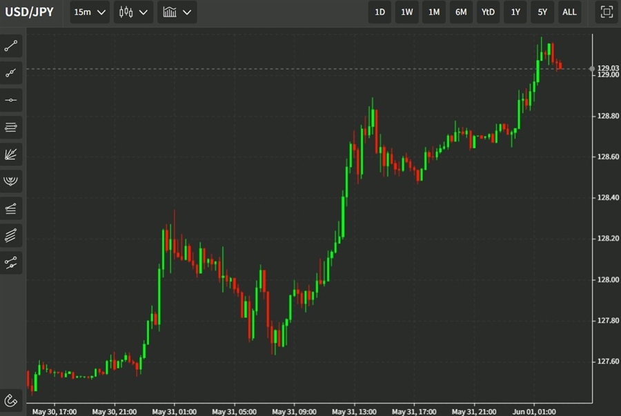 ForexLive Asia-Pacific FX news wrap: Another China May PMI improves, still in contraction