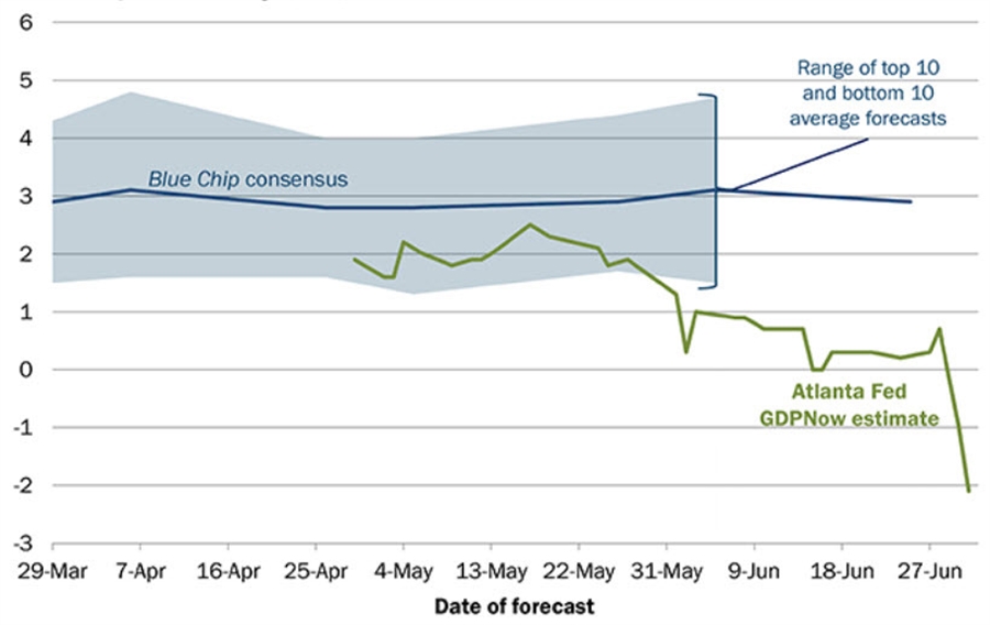 Atlanta Fed GDPNow Q2 tracker falls deeper into negative territory