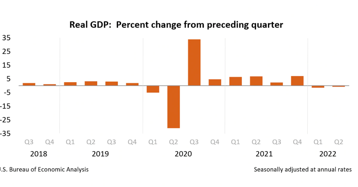 GDP Falls Further in Q2, Fueling Recession Discussions