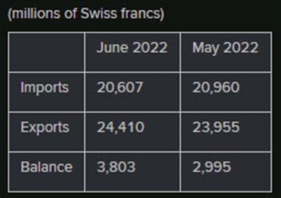 Switzerland June trade balance CHF 3.80 billion vs CHF 3.12 billion prior