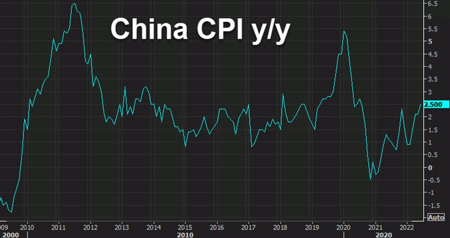 China June CPI 0.0% m/m vs -0.1% expected
