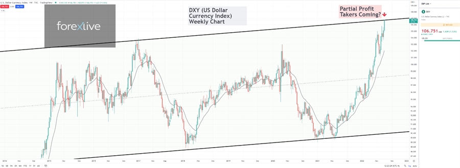 Dollar index to decline…? Who could imagine?