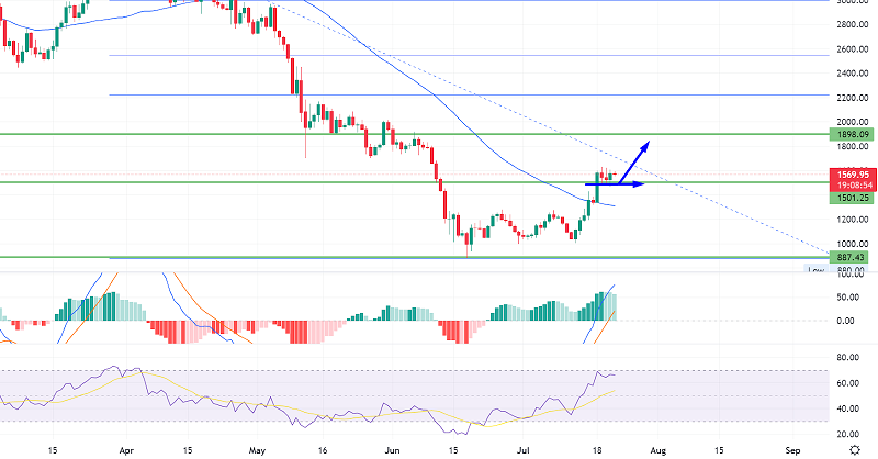 Ethereum Gains Support at $1,500 – Brace for a Buy Trade
