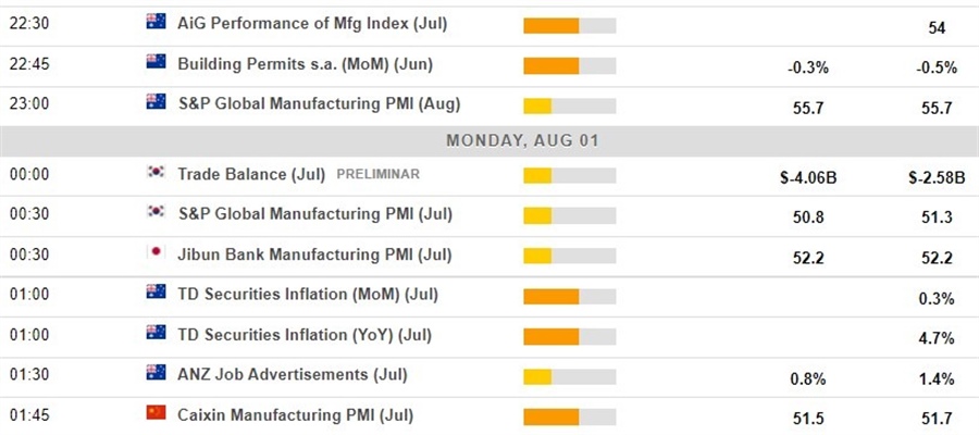 Economic calendar in Asia, Monday 1 August 2022 – another Manufacturing PMI from China